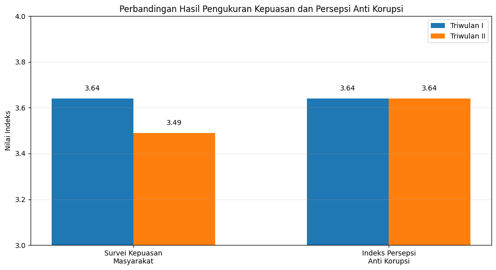 Grafik SKM dan IPAK