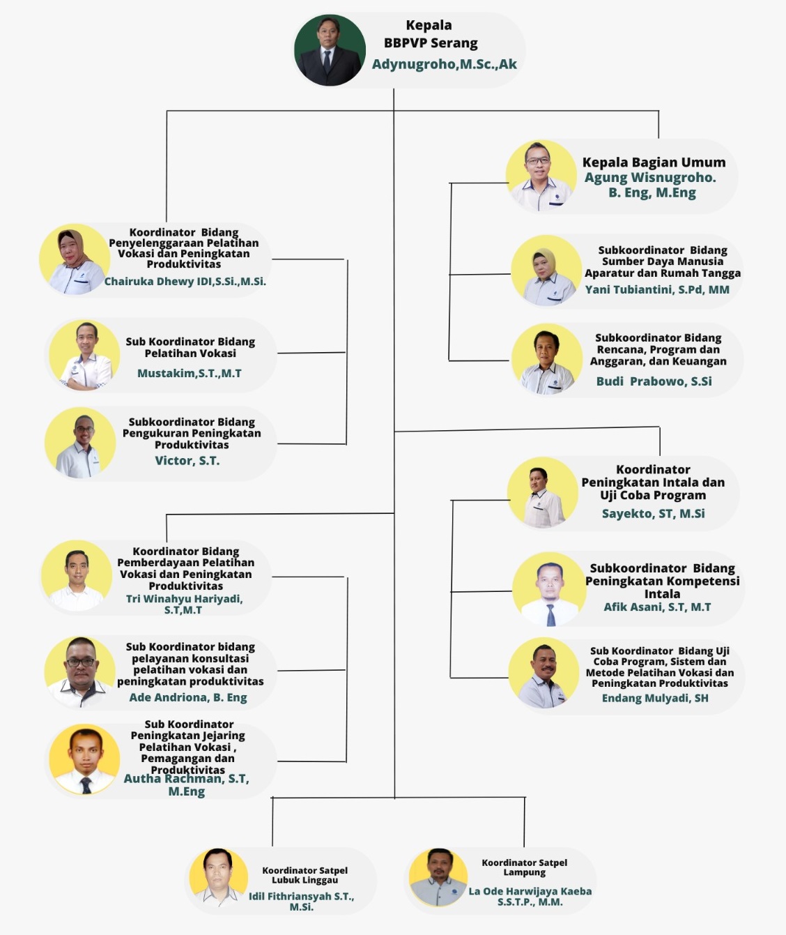Struktur Organisasi BBPVP SERANG